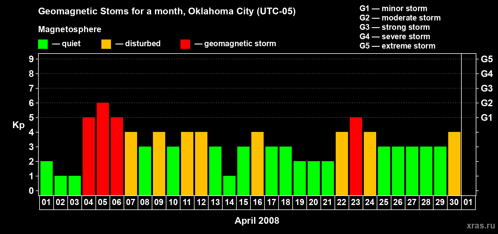 Changes in the maximum daily geomagnetic index Kp in April 2008