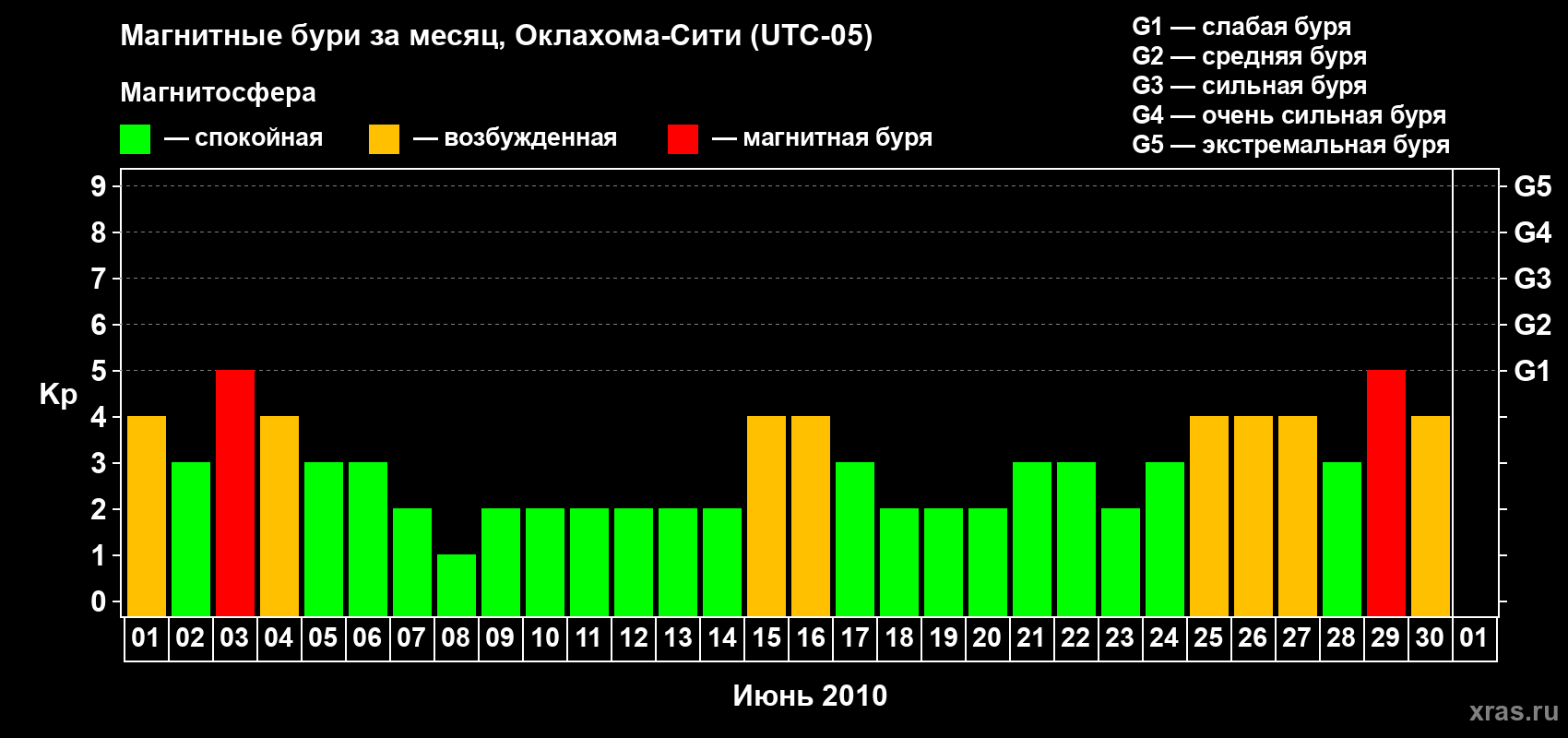 Изменения геомагнитного индекса Kp в июне 2010 года