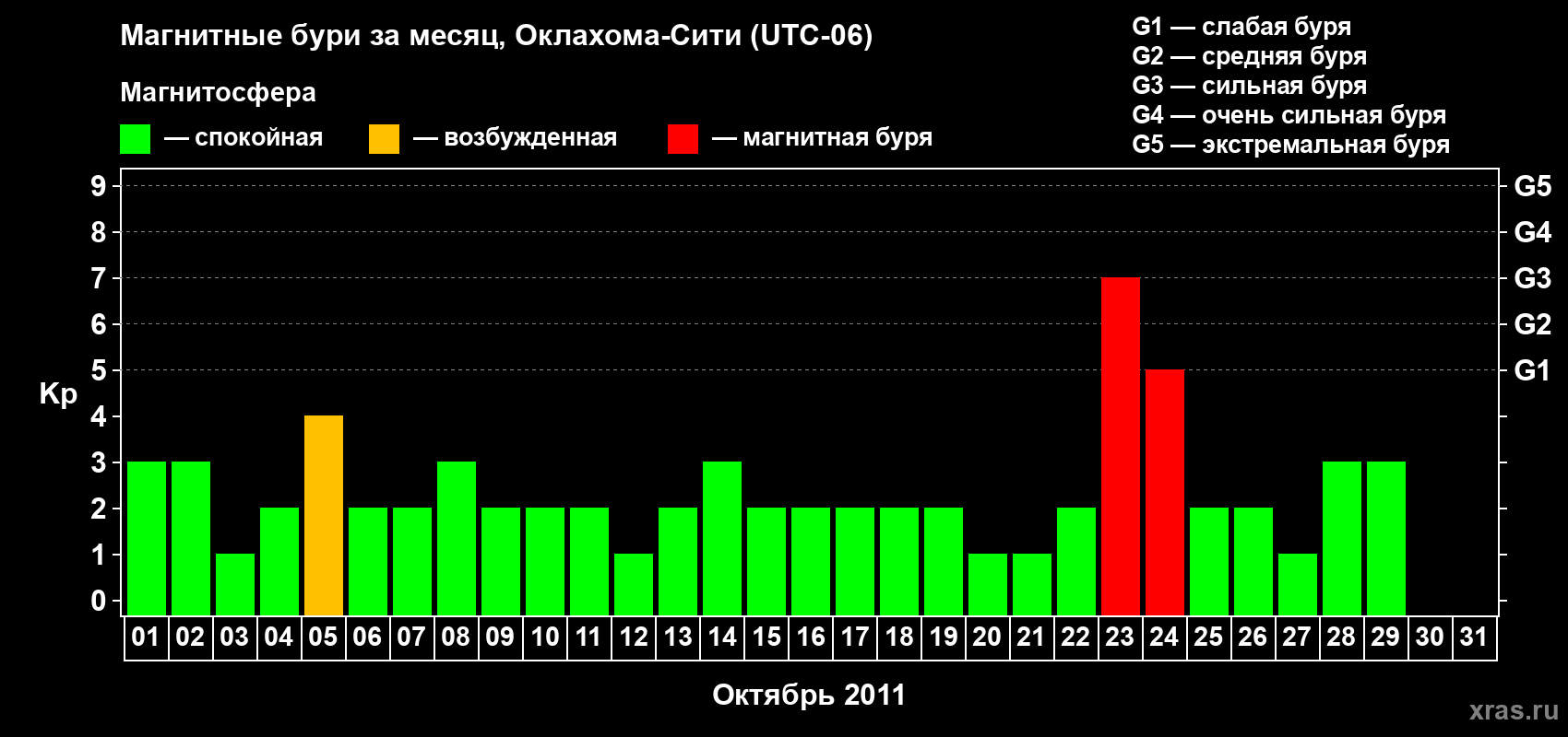 Изменения геомагнитного индекса Kp в октябре 2011 года