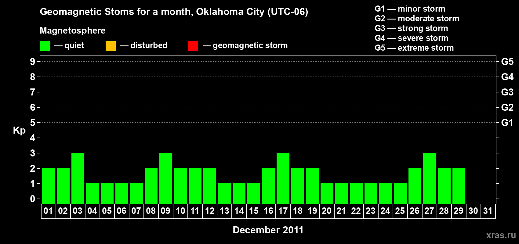 Changes in the maximum daily geomagnetic index Kp in December 2011