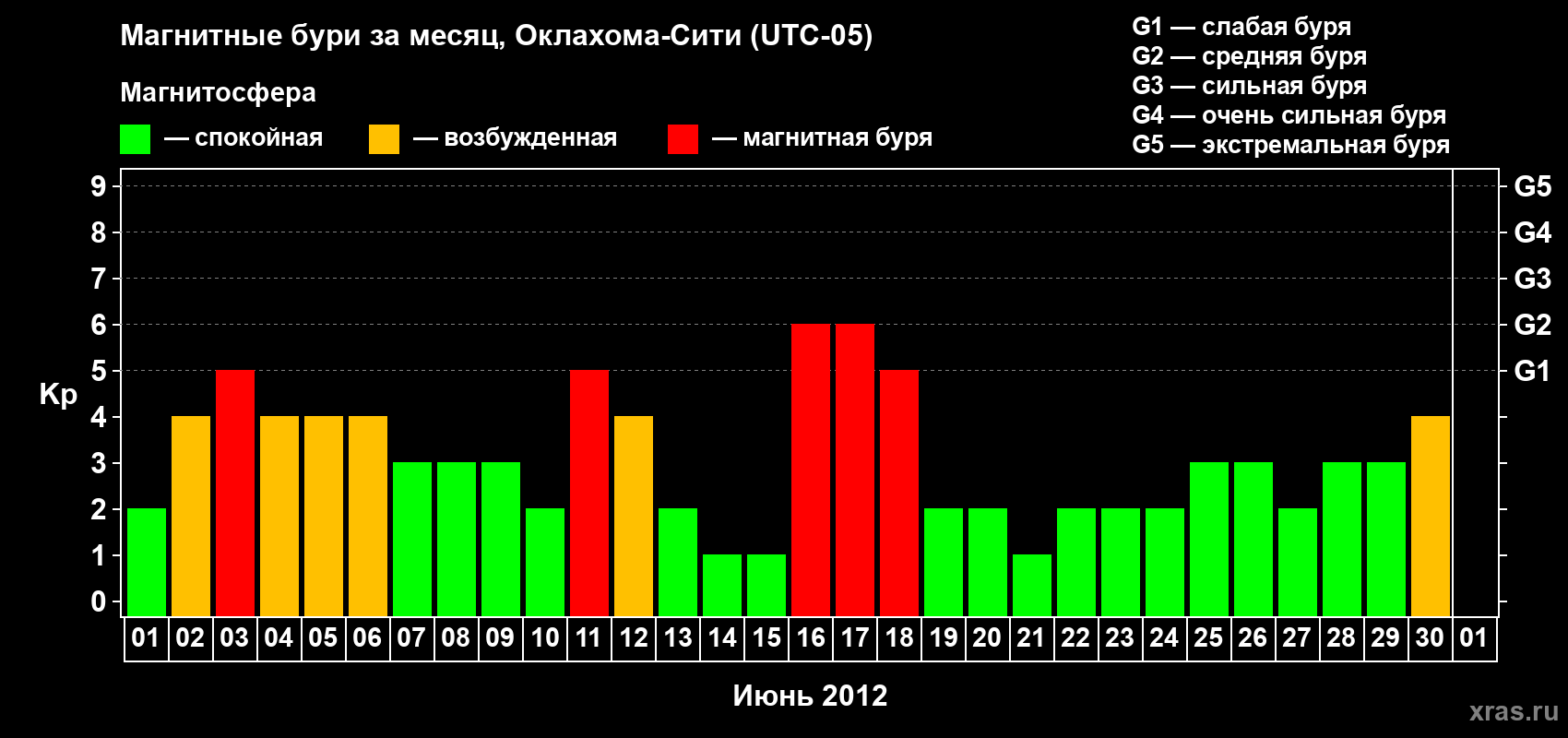 Изменения геомагнитного индекса Kp в июне 2012 года