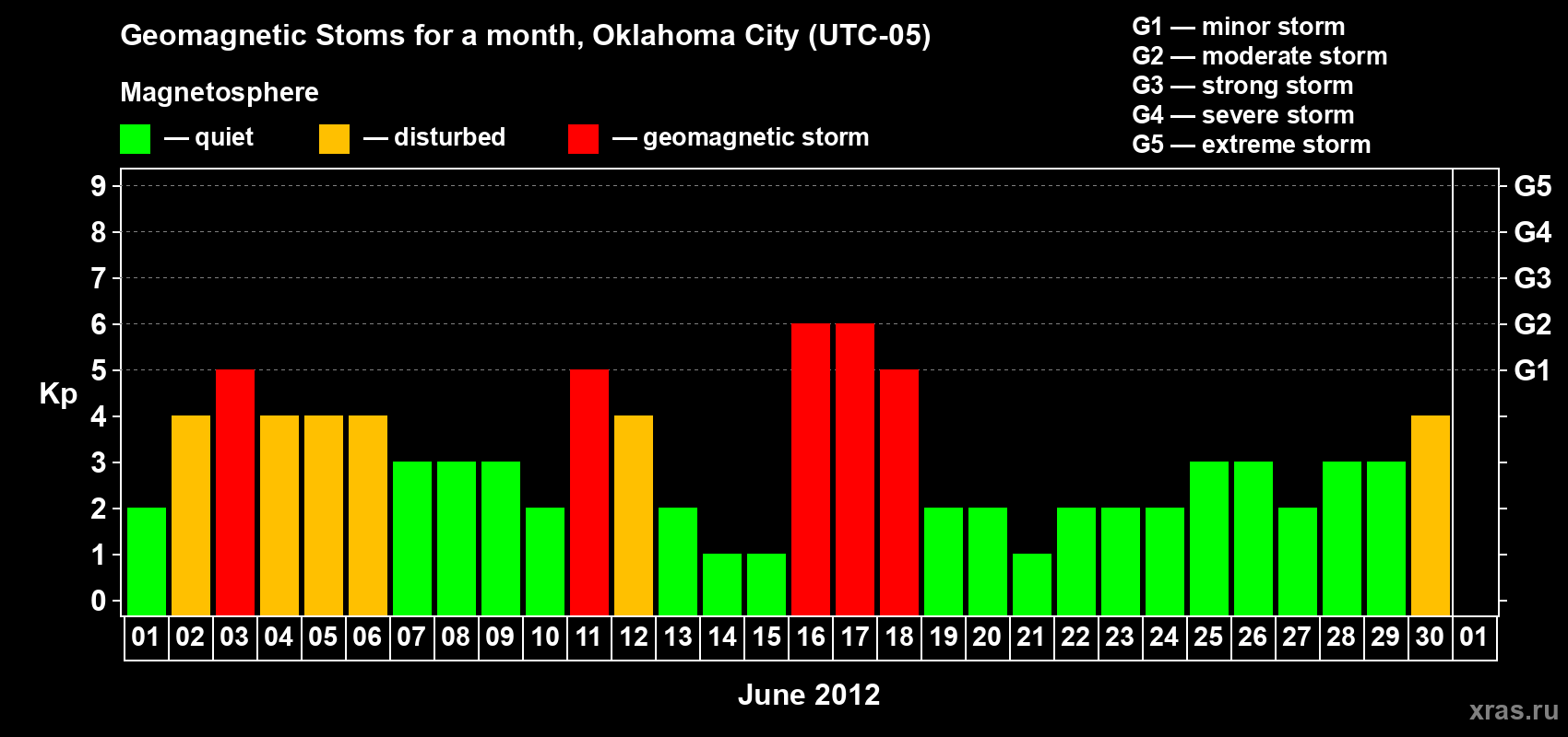 Changes in the maximum daily geomagnetic index Kp in June 2012
