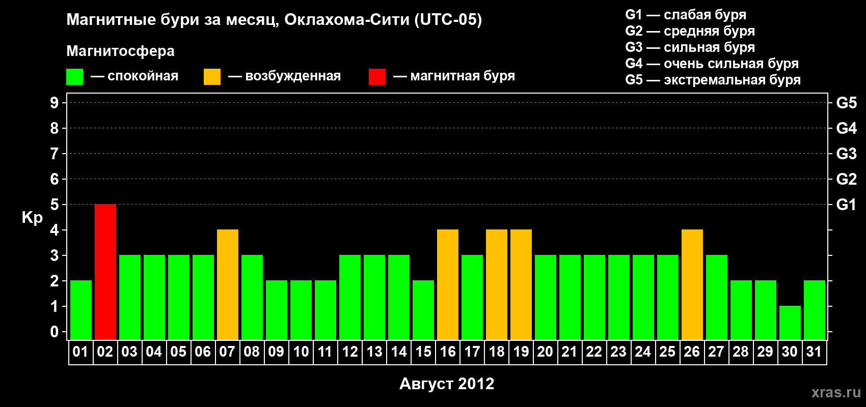Изменения геомагнитного индекса Kp в августе 2012 года