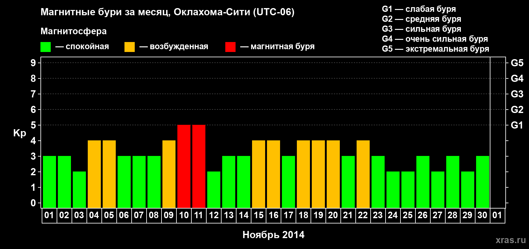 Изменения геомагнитного индекса Kp в ноябре 2014 года