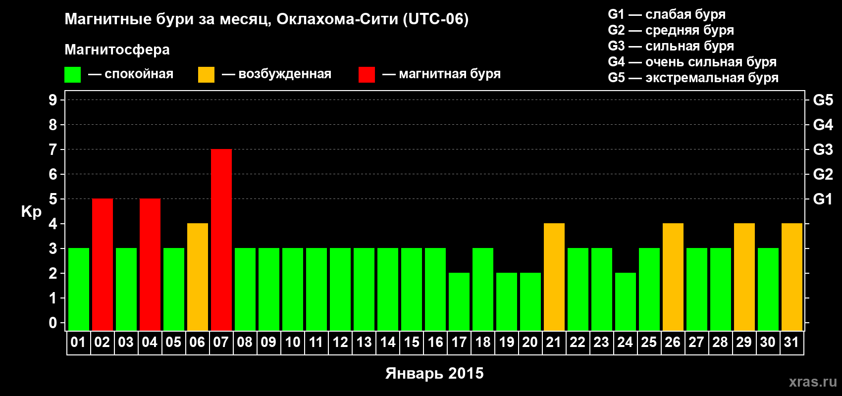 Изменения геомагнитного индекса Kp в январе 2015 года