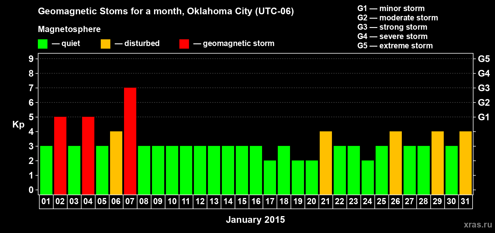 Changes in the maximum daily geomagnetic index Kp in January 2015