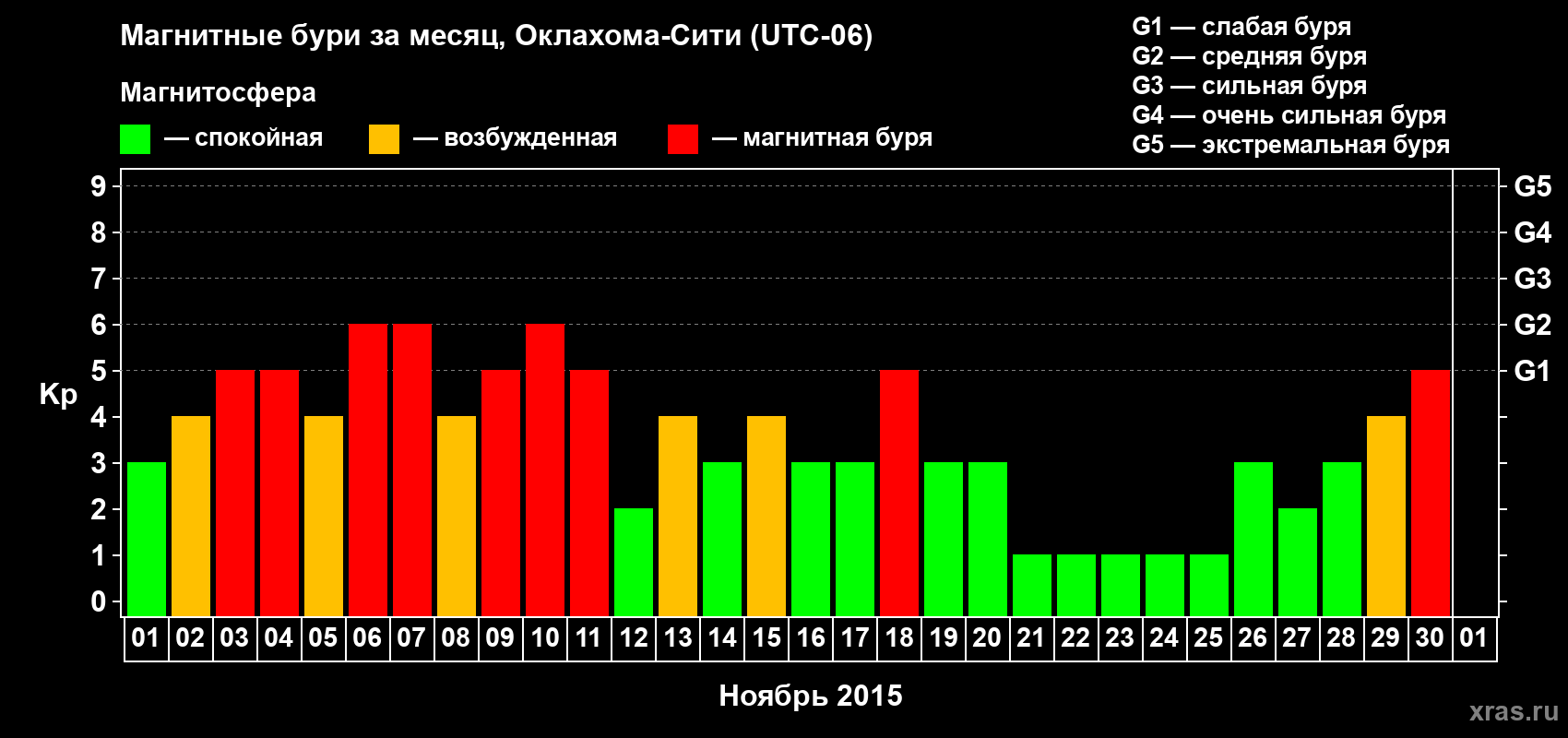 Изменения геомагнитного индекса Kp в ноябре 2015 года
