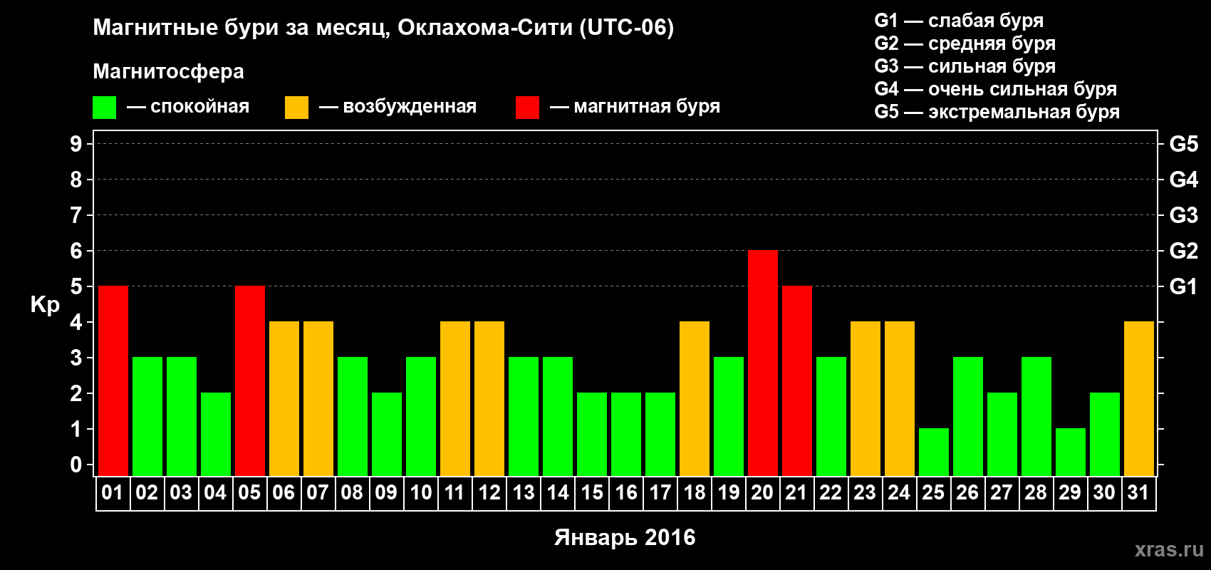 Изменения геомагнитного индекса Kp в январе 2016 года