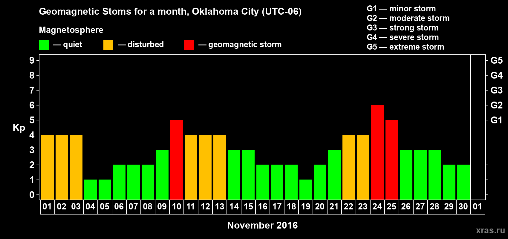 Changes in the maximum daily geomagnetic index Kp in November 2016