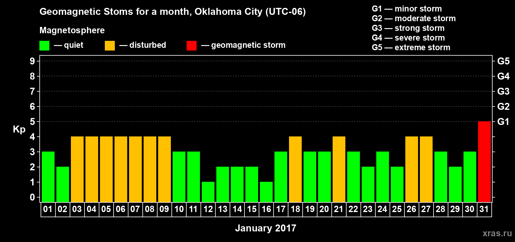 Changes in the maximum daily geomagnetic index Kp in January 2017