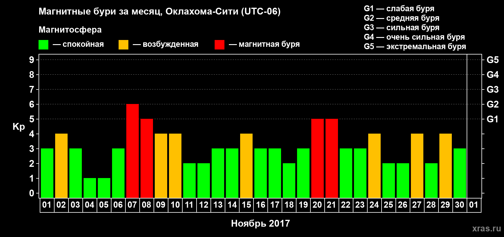 Изменения геомагнитного индекса Kp в ноябре 2017 года