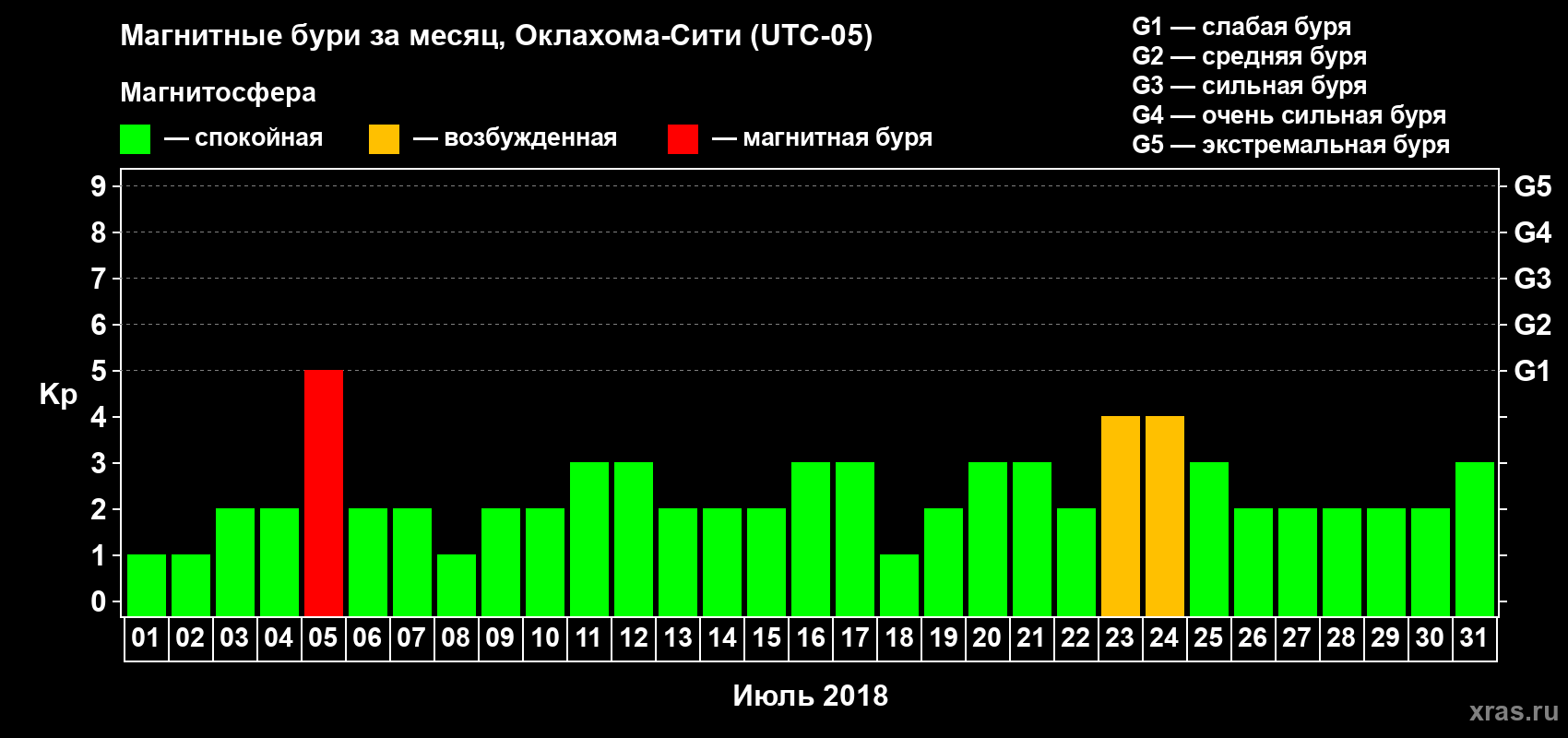 Изменения геомагнитного индекса Kp в июле 2018 года