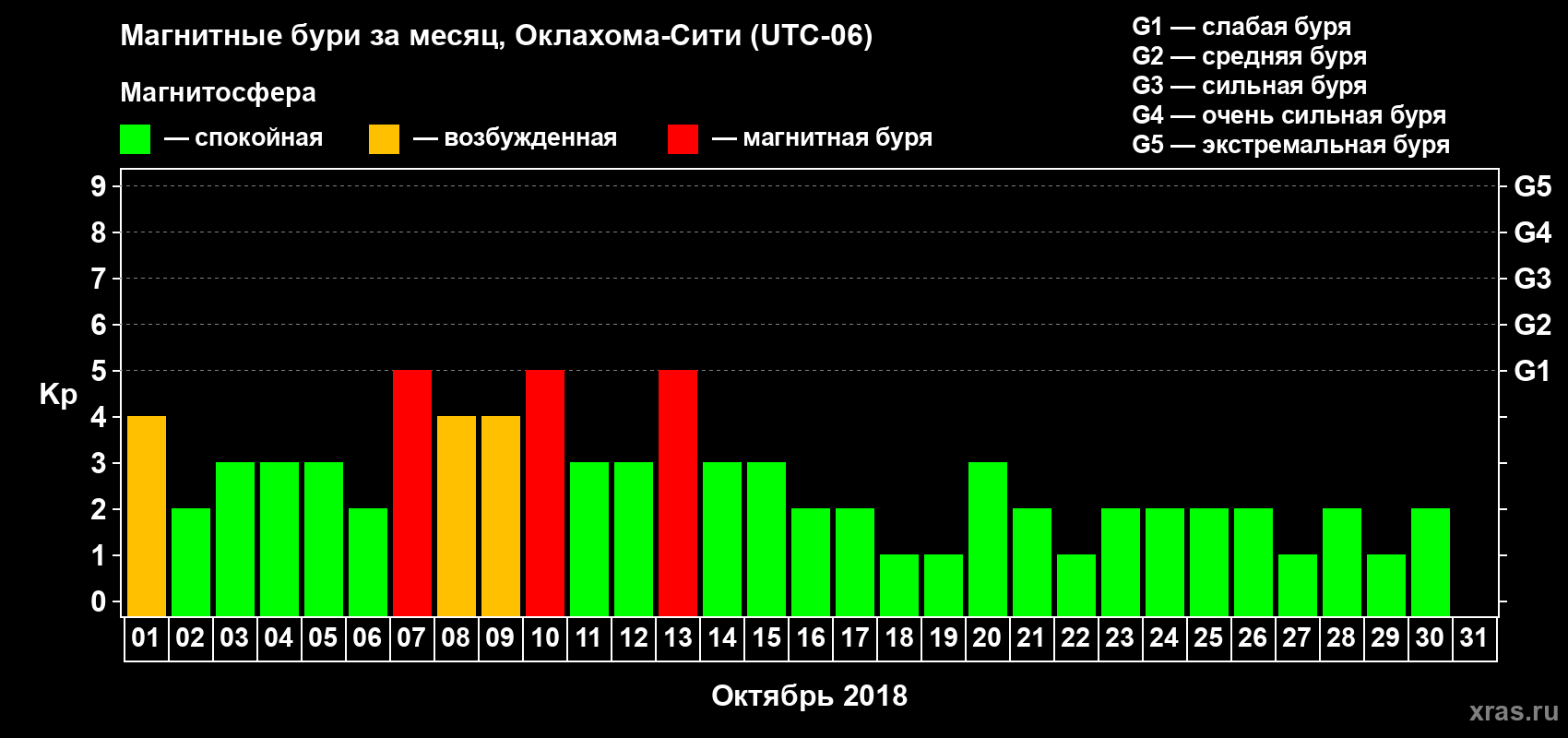 Изменения геомагнитного индекса Kp в октябре 2018 года