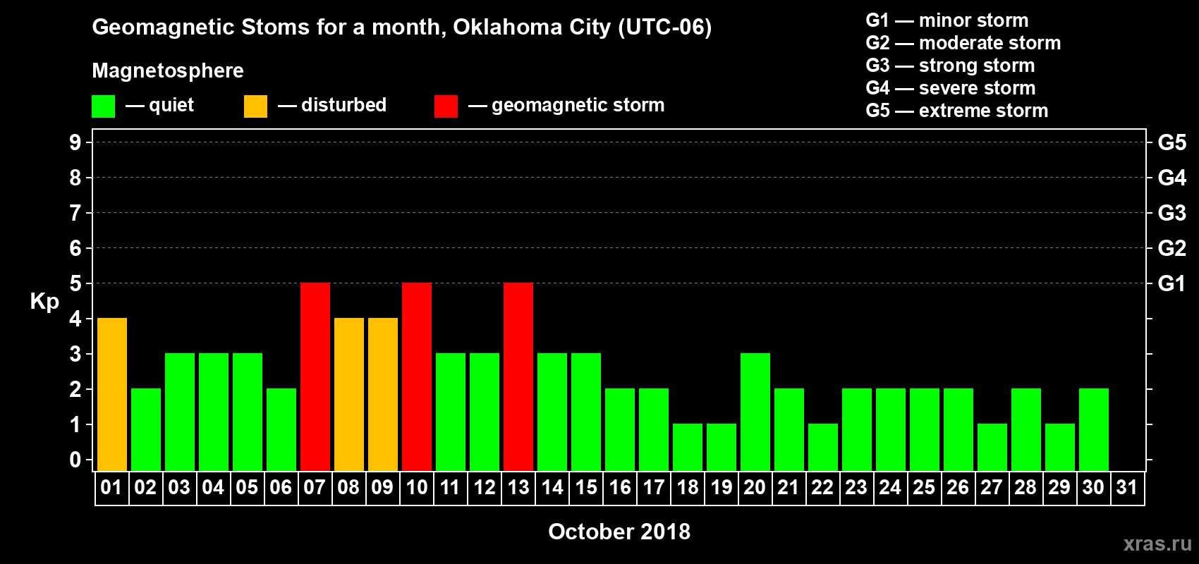 Changes in the maximum daily geomagnetic index Kp in October 2018