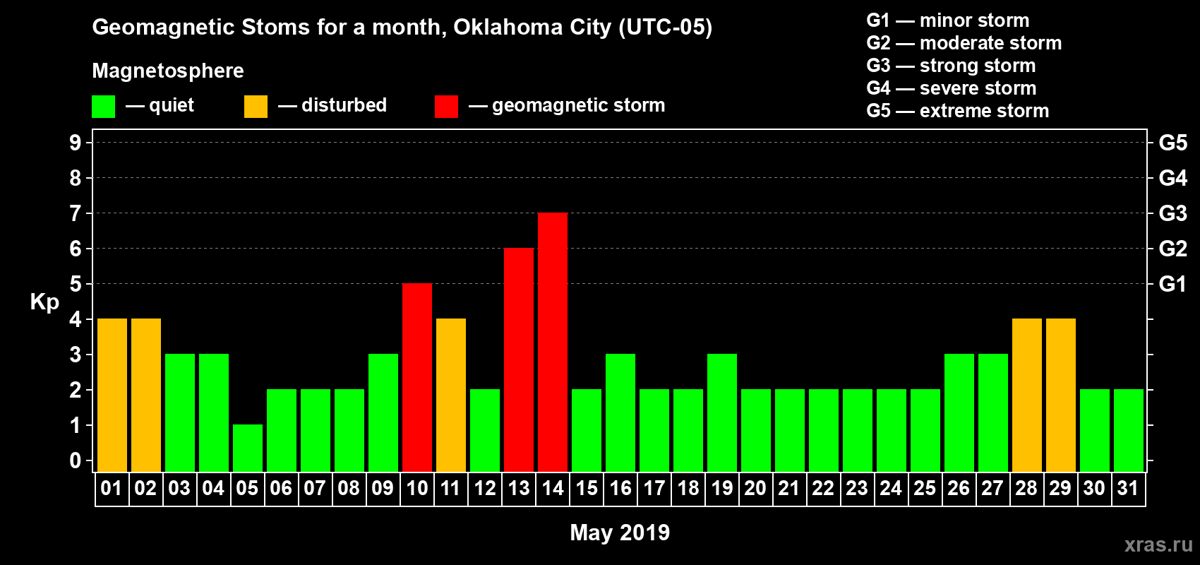 Changes in the maximum daily geomagnetic index Kp in May 2019