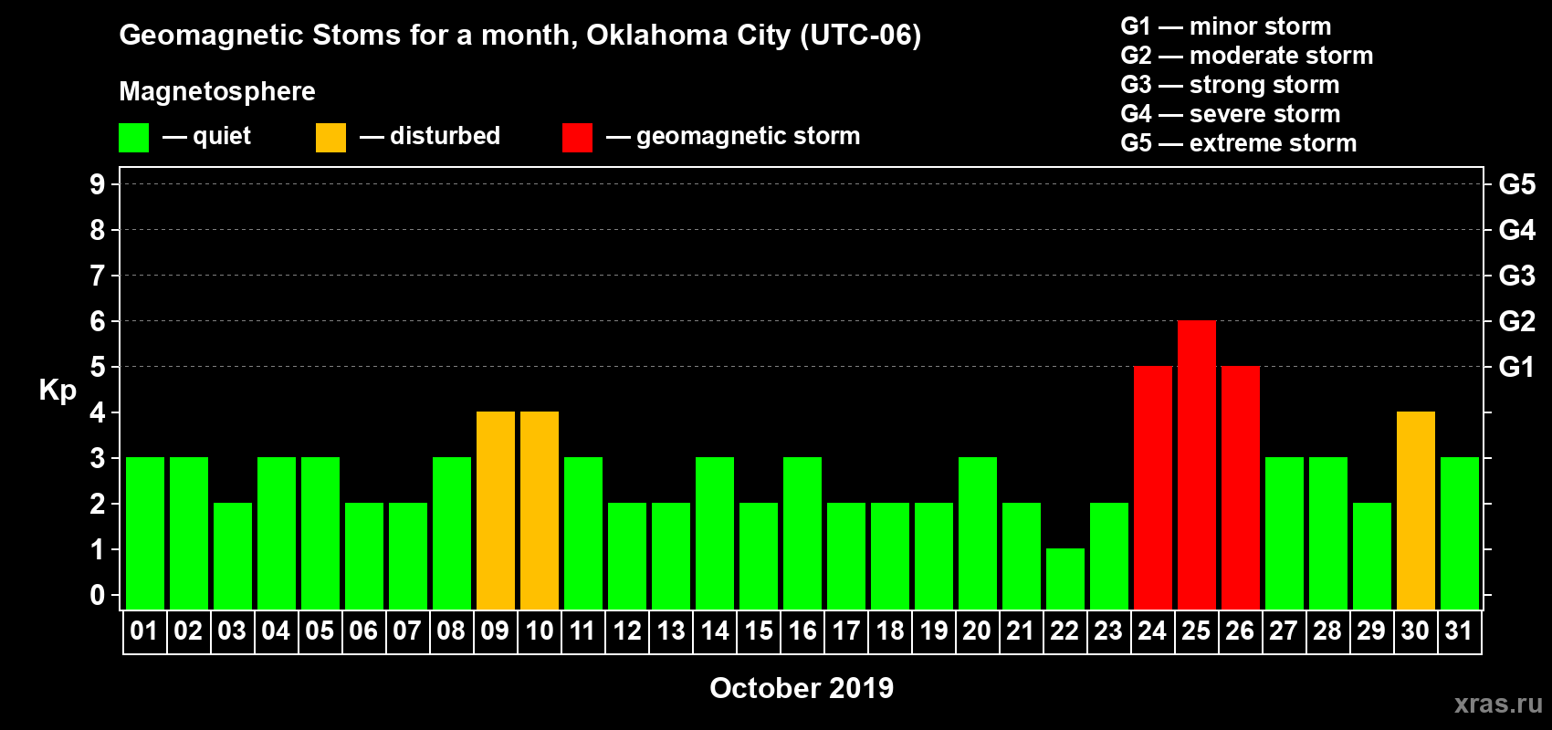 Changes in the maximum daily geomagnetic index Kp in October 2019