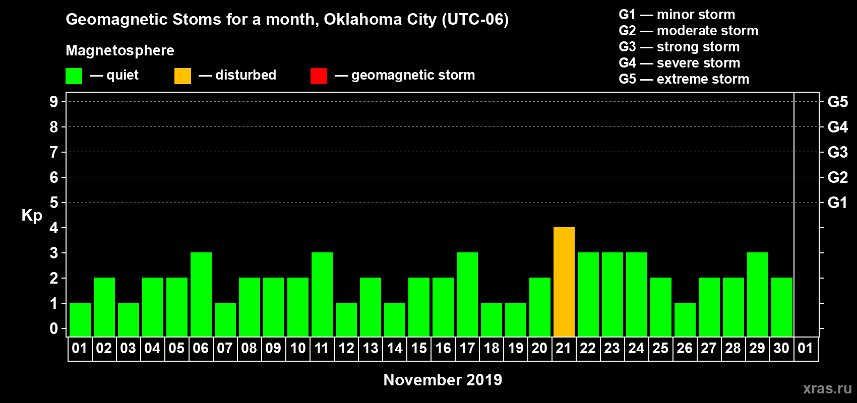 Changes in the maximum daily geomagnetic index Kp in November 2019
