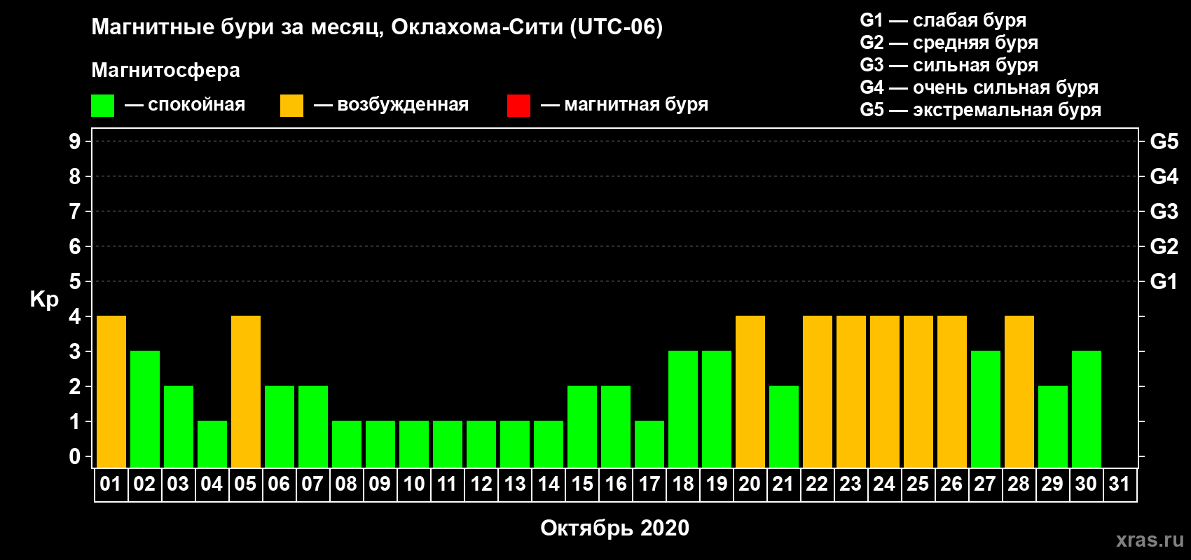 Изменения геомагнитного индекса Kp в октябре 2020 года