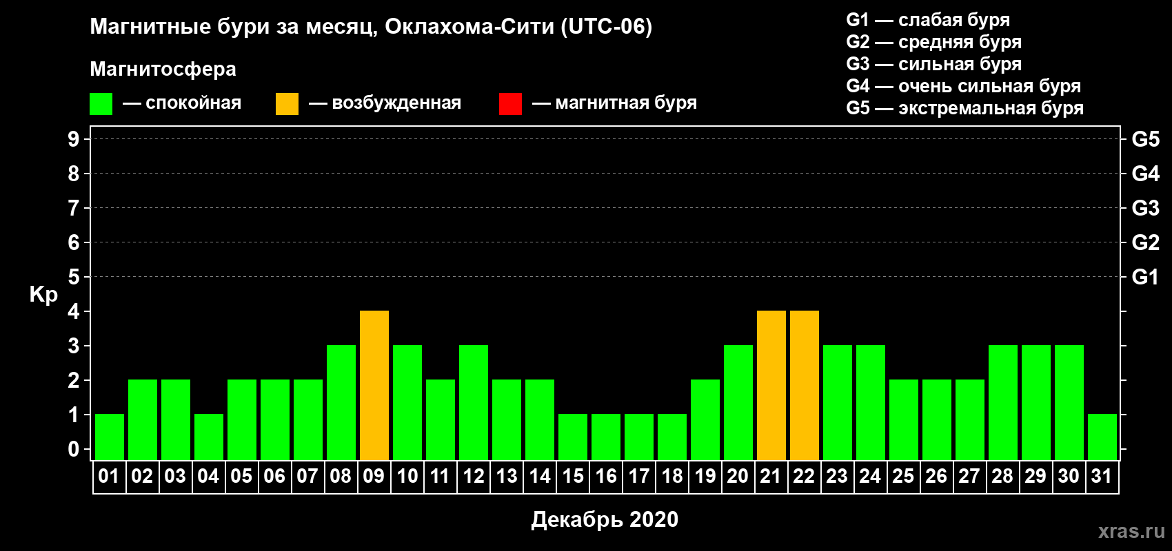 Изменения геомагнитного индекса Kp в декабре 2020 года