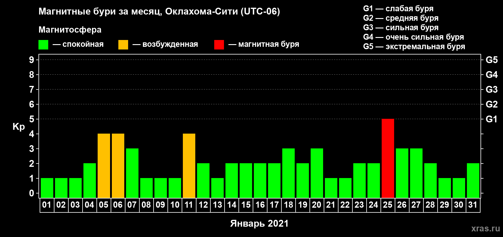 Изменения геомагнитного индекса Kp в январе 2021 года