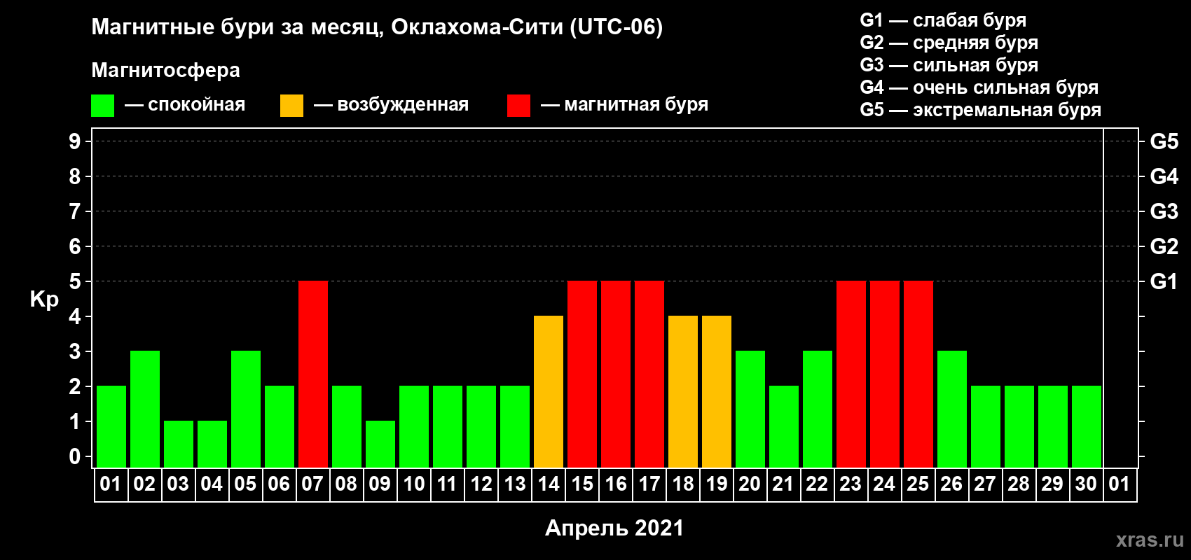 Изменения геомагнитного индекса Kp в апреле 2021 года
