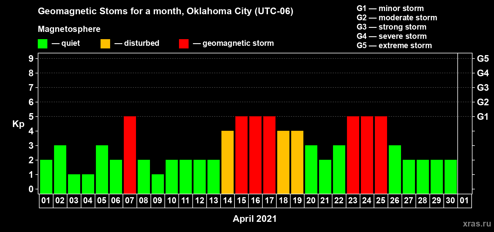 Changes in the maximum daily geomagnetic index Kp in April 2021