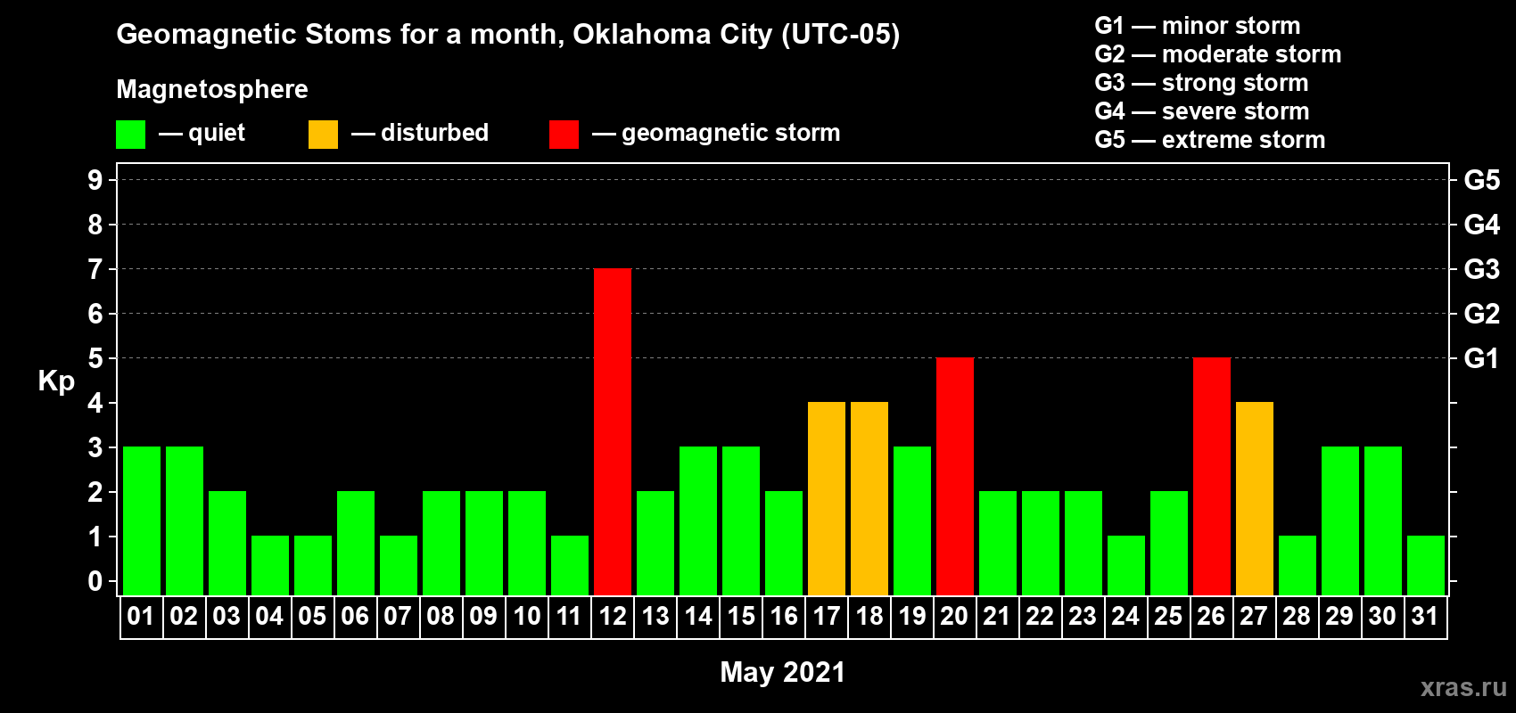 Changes in the maximum daily geomagnetic index Kp in May 2021
