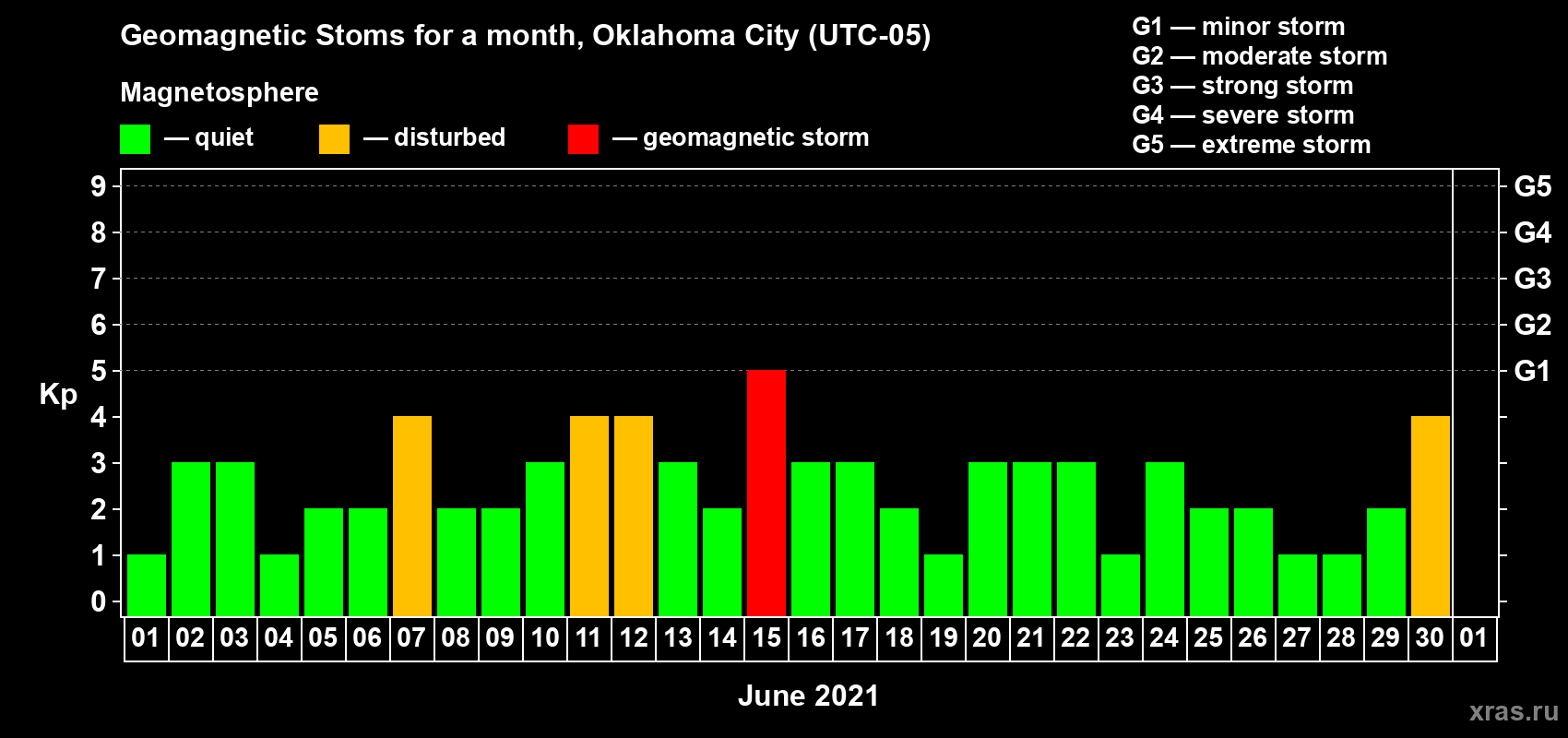 Changes in the maximum daily geomagnetic index Kp in June 2021