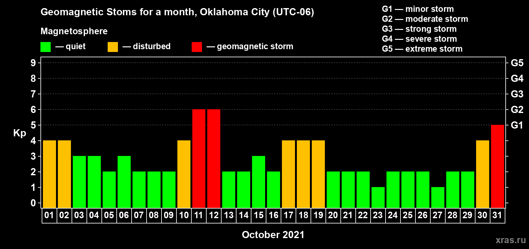 Changes in the maximum daily geomagnetic index Kp in October 2021