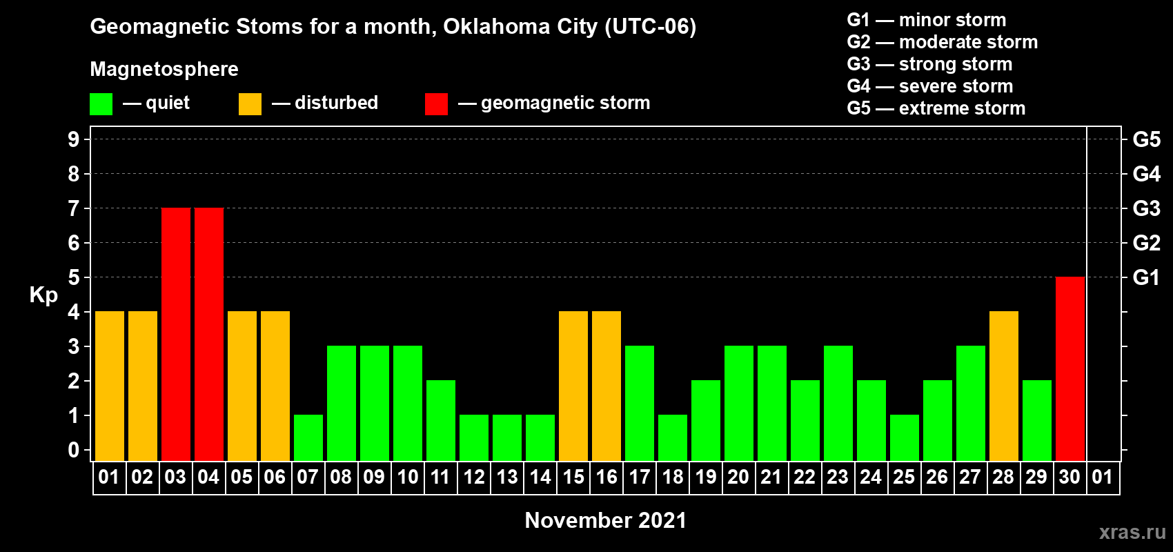 Changes in the maximum daily geomagnetic index Kp in November 2021