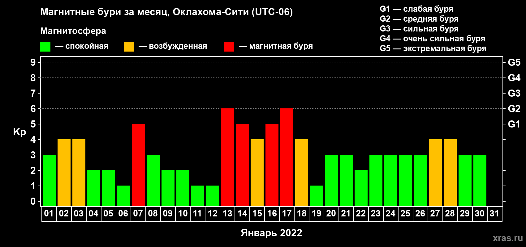 Изменения геомагнитного индекса Kp в январе 2022 года