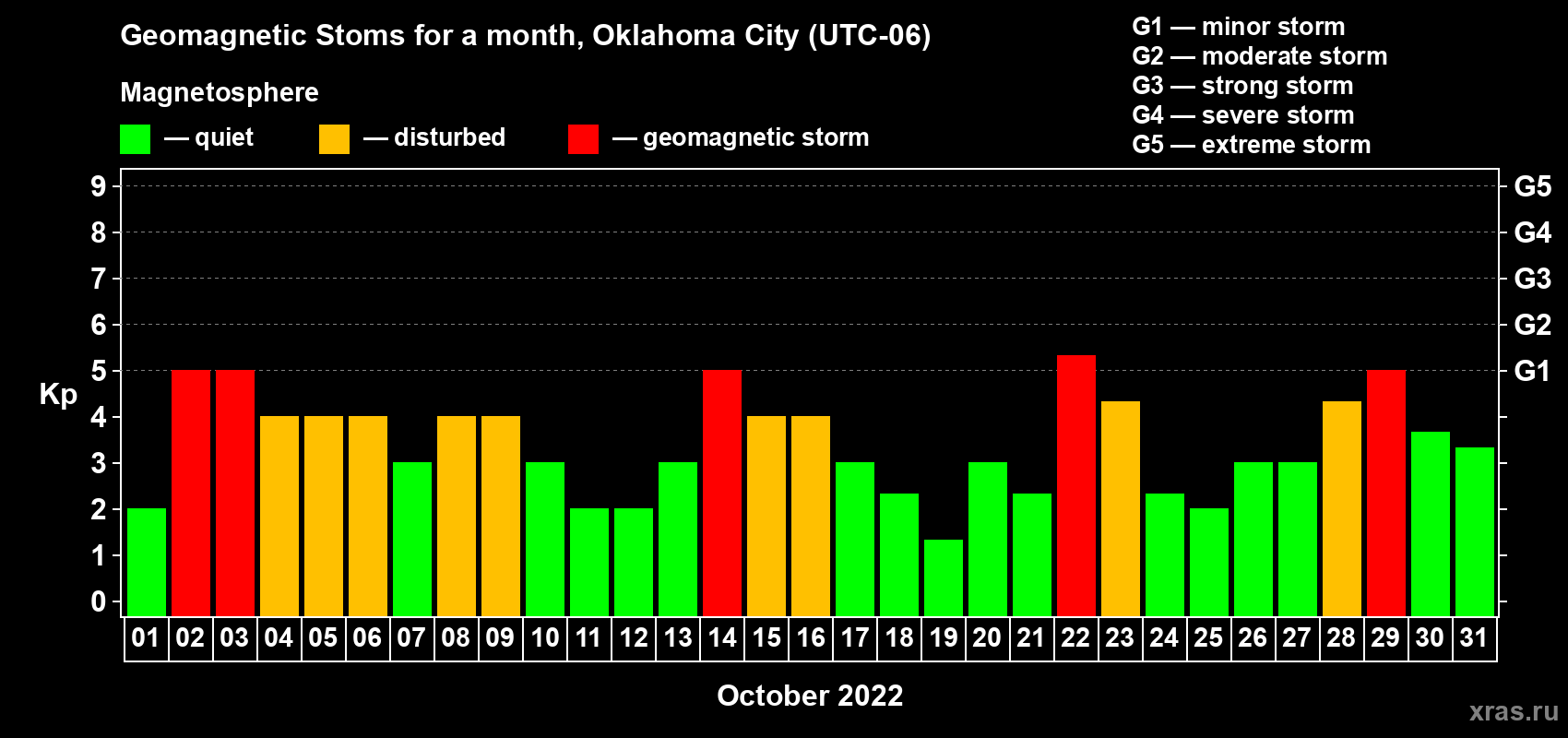 Changes in the maximum daily geomagnetic index Kp in October 2022