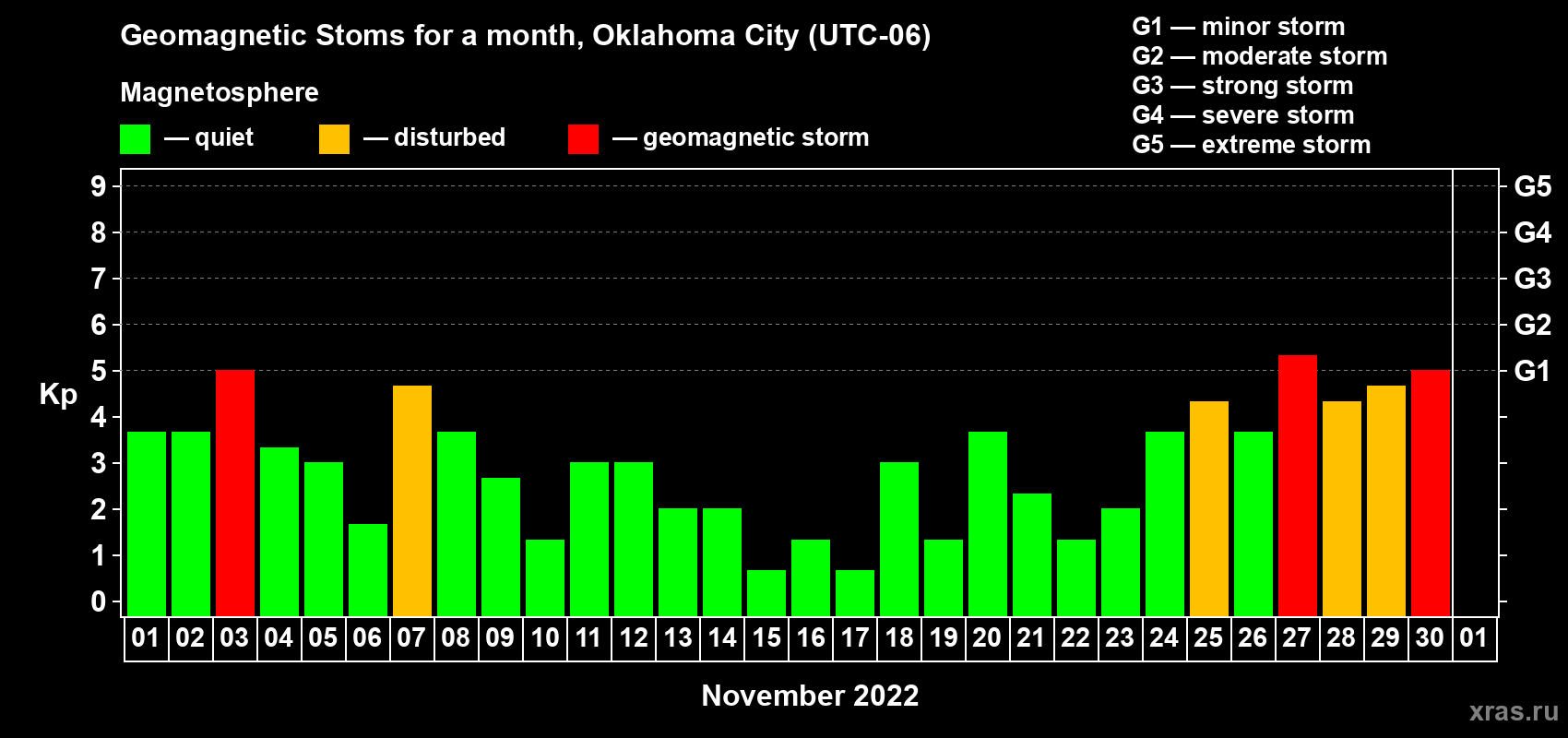 Changes in the maximum daily geomagnetic index Kp in November 2022
