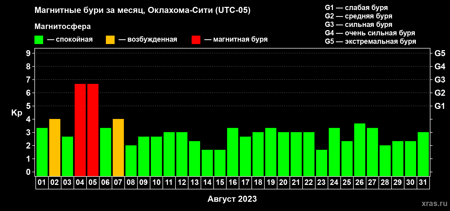 Изменения геомагнитного индекса Kp в августе 2023 года