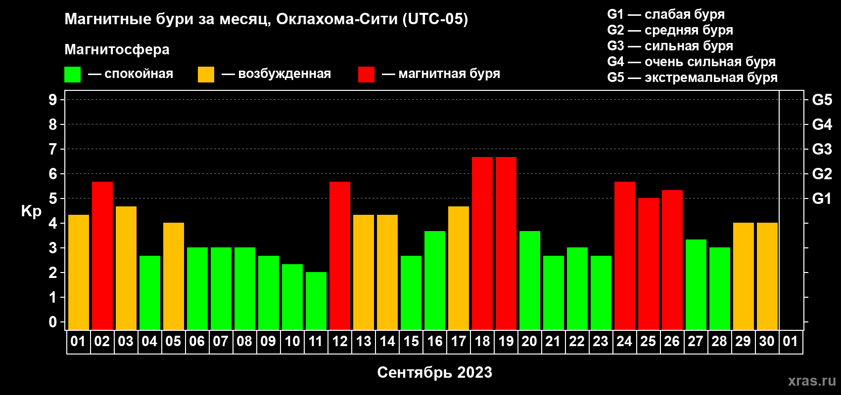 Изменения геомагнитного индекса Kp в сентябре 2023 года