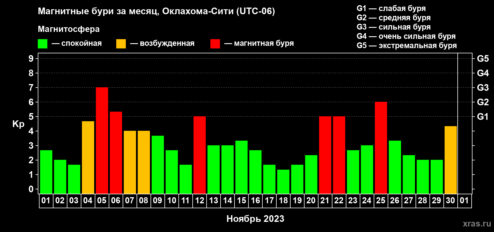 Изменения геомагнитного индекса Kp в ноябре 2023 года