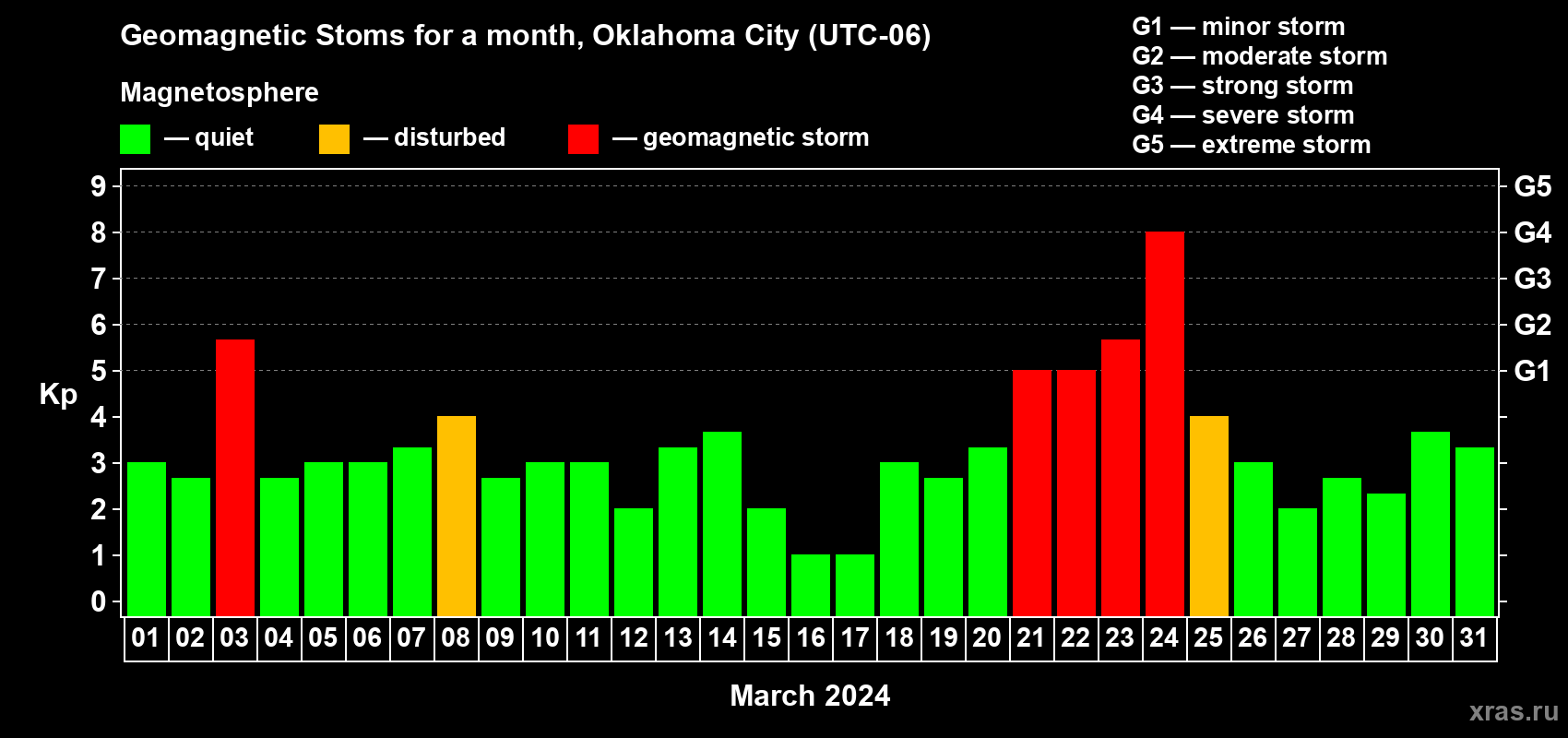 Changes in the maximum daily geomagnetic index Kp in March 2024