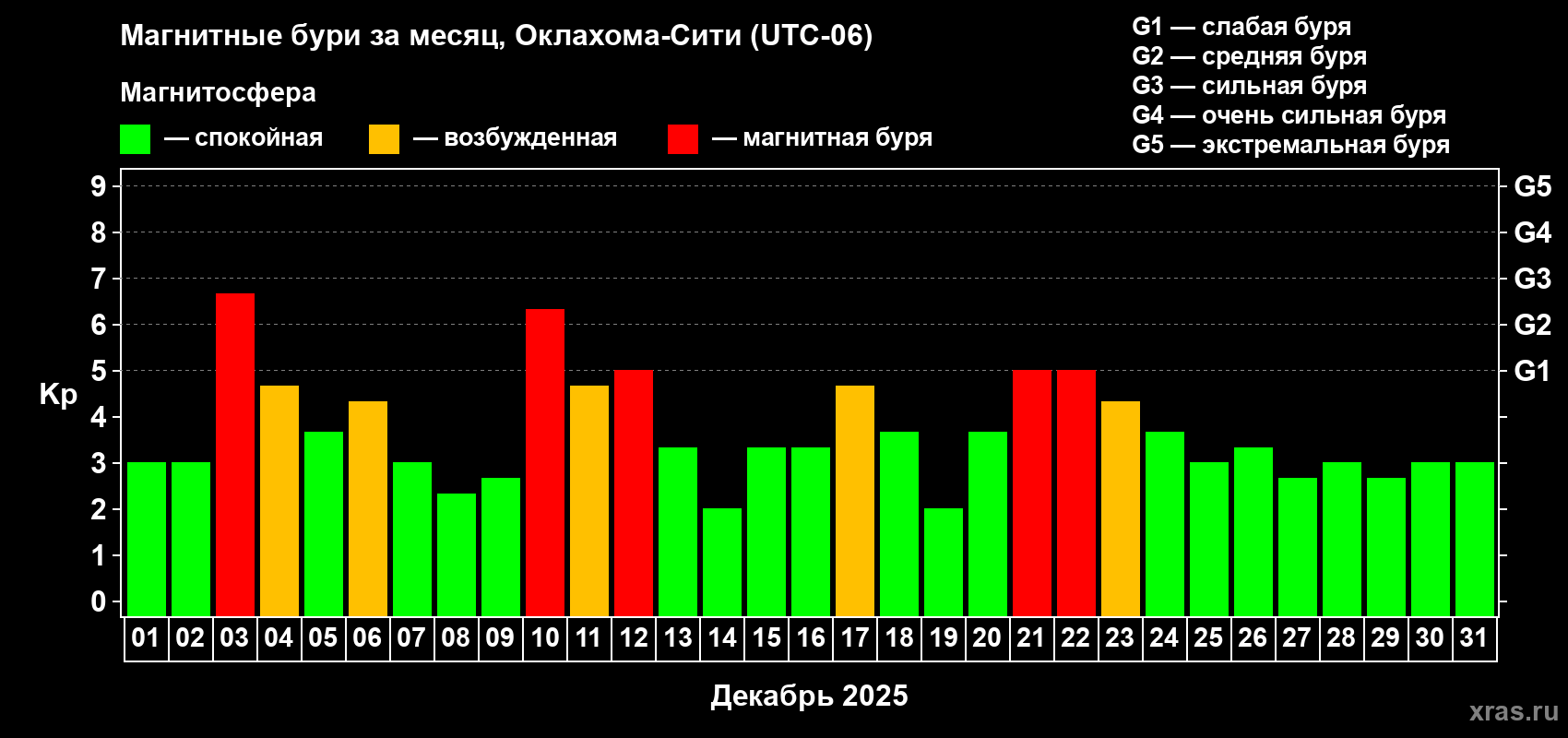 Изменения геомагнитного индекса Kp в декабре 2025 года