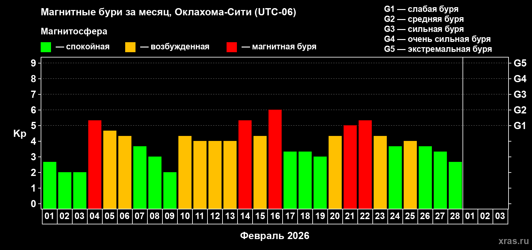 Изменения геомагнитного индекса Kp в феврале 2026 года