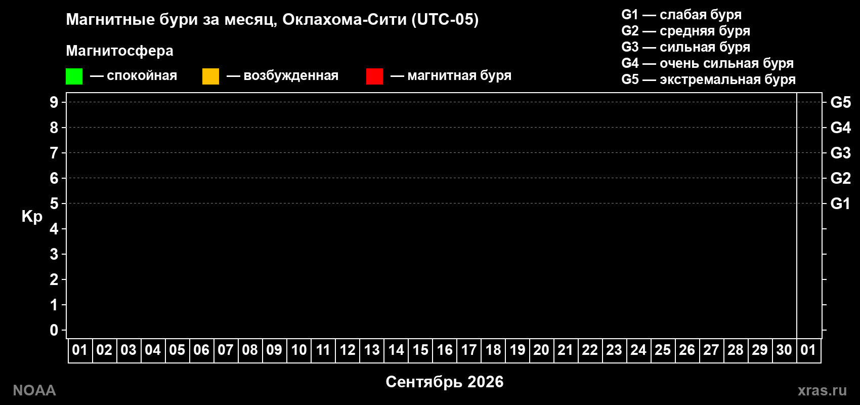 Изменения геомагнитного индекса Kp в сентябре 2026 года