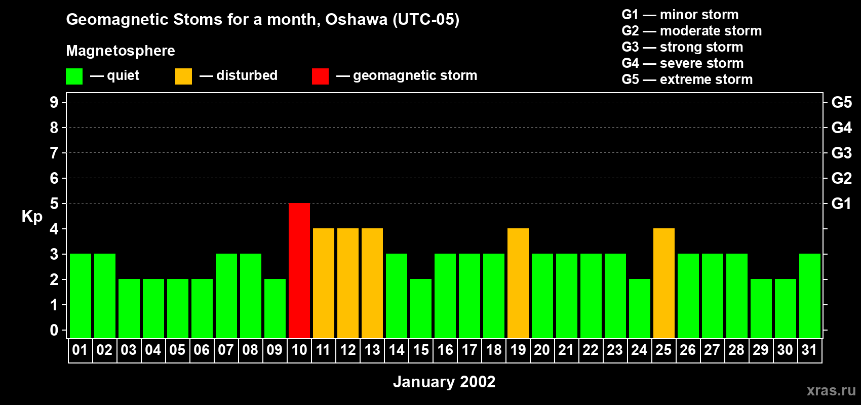 Changes in the maximum daily geomagnetic index Kp in January 2002