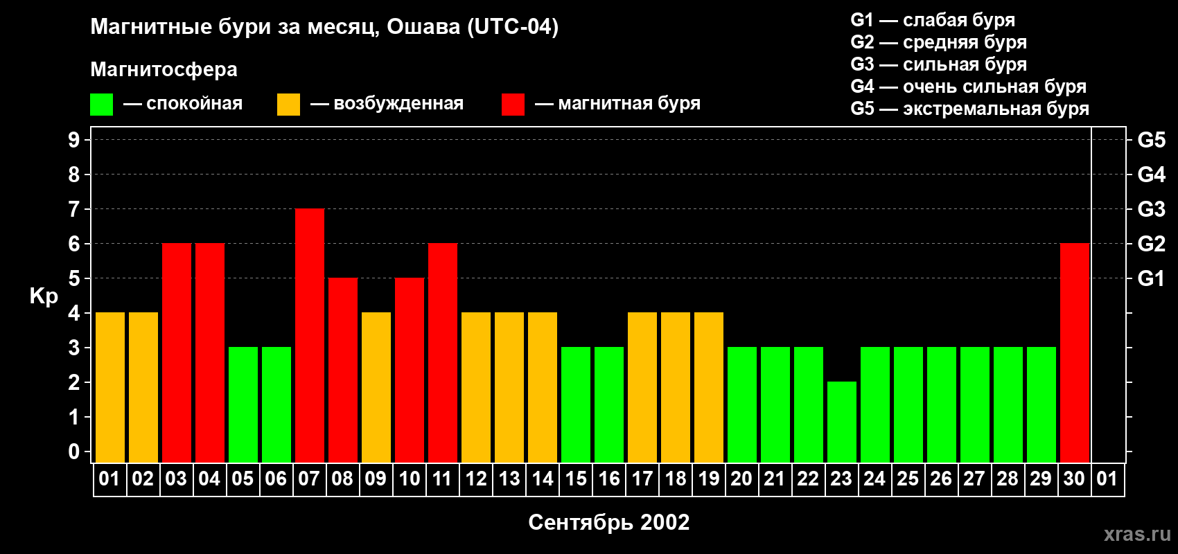 Изменения геомагнитного индекса Kp в сентябре 2002 года