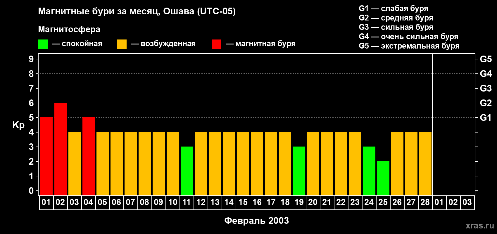 Изменения геомагнитного индекса Kp в феврале 2003 года