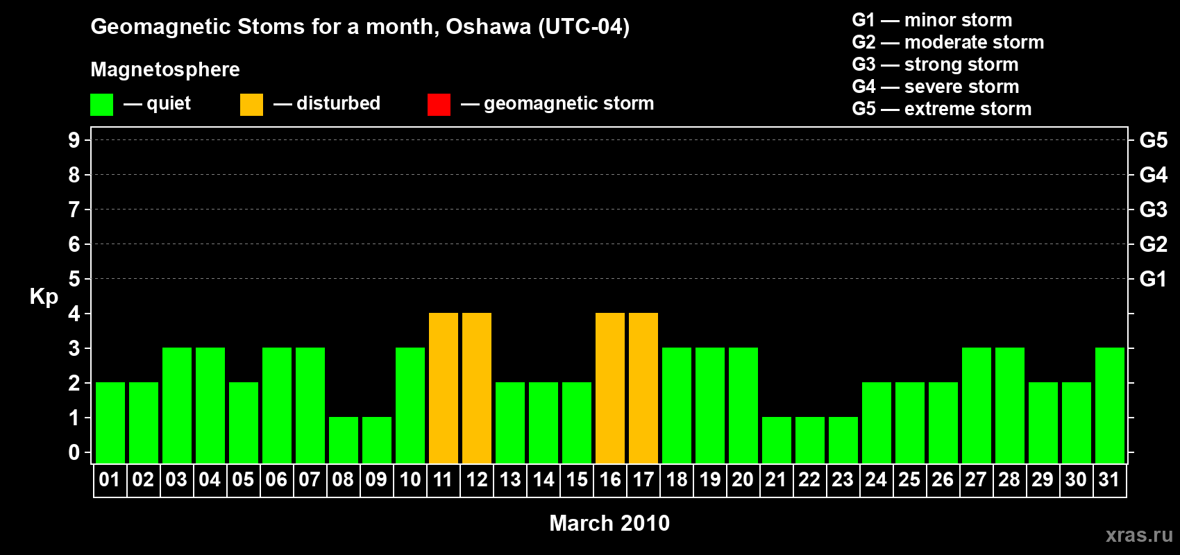 Changes in the maximum daily geomagnetic index Kp in March 2010