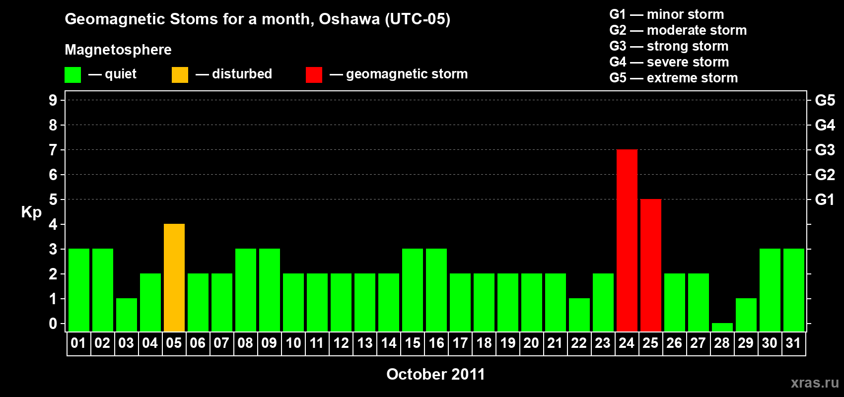 Changes in the maximum daily geomagnetic index Kp in October 2011