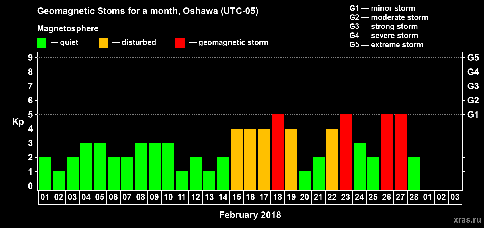 Changes in the maximum daily geomagnetic index Kp in February 2018