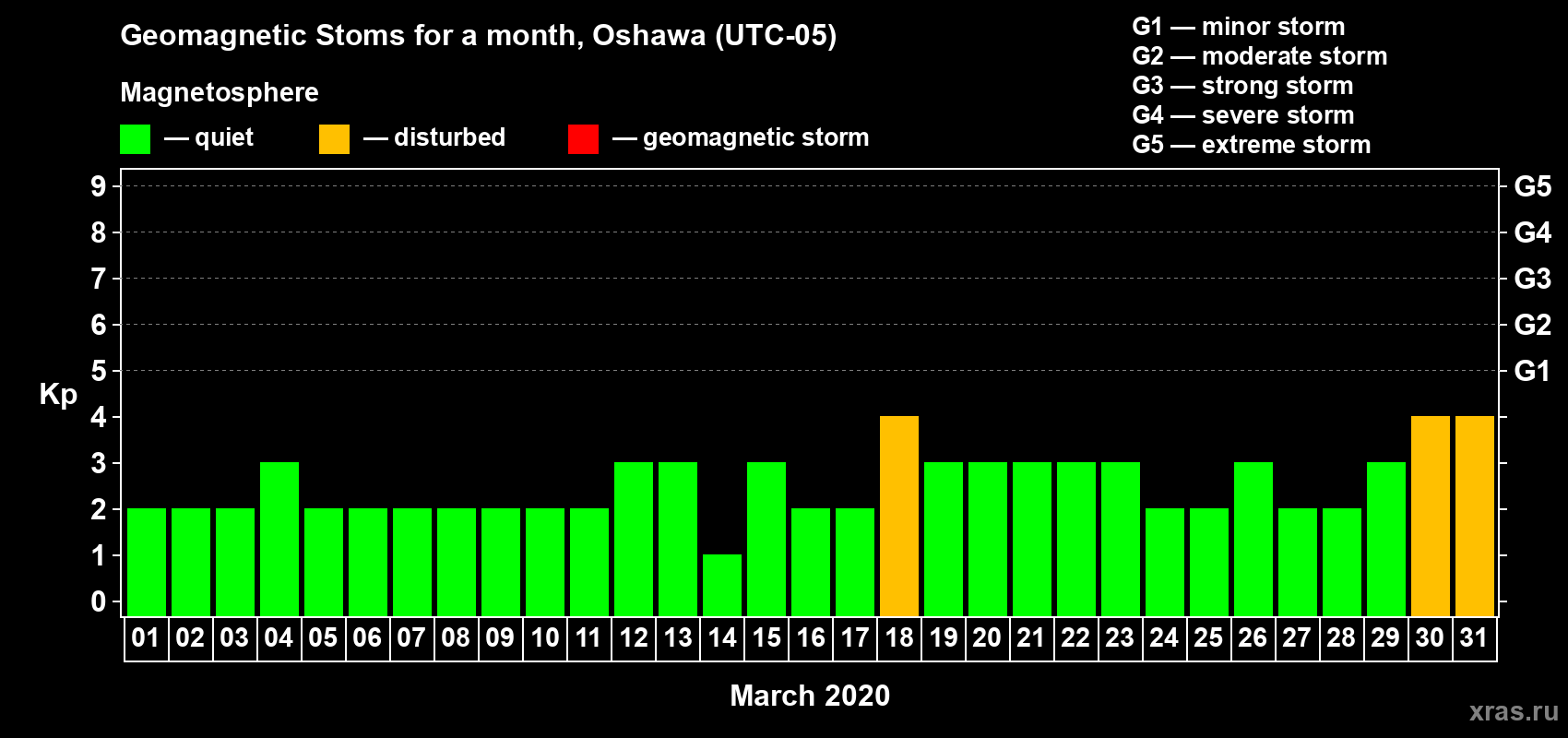 Changes in the maximum daily geomagnetic index Kp in March 2020