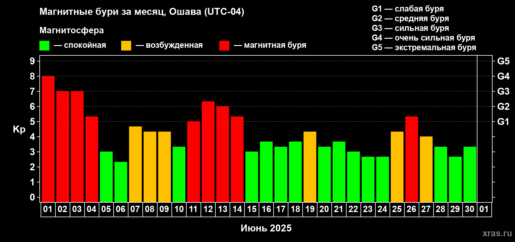 Изменения геомагнитного индекса Kp в июне 2025 года