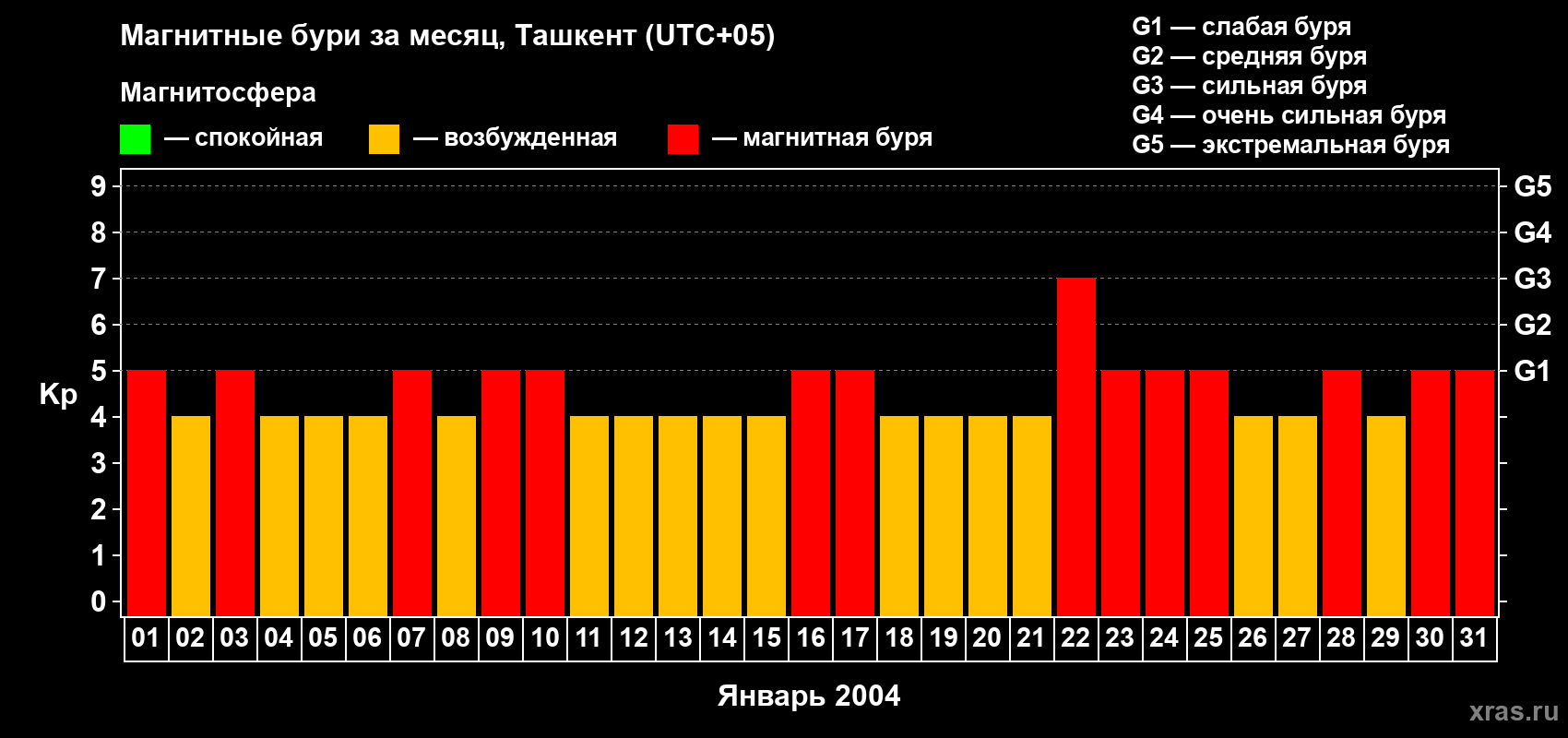 Изменения геомагнитного индекса Kp в январе 2004 года
