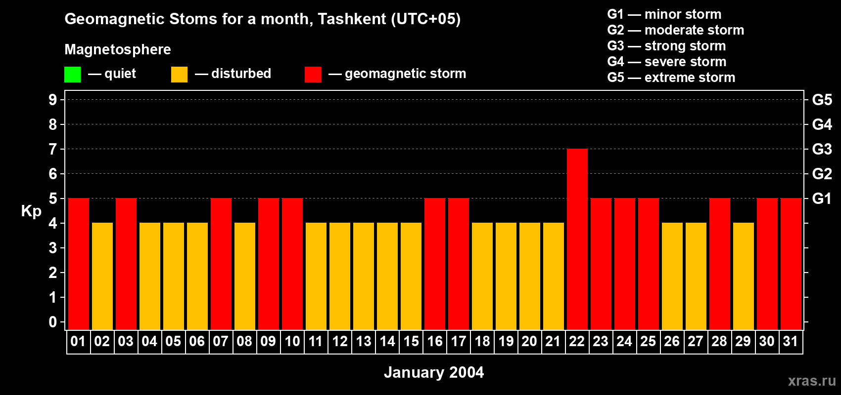 Changes in the maximum daily geomagnetic index Kp in January 2004